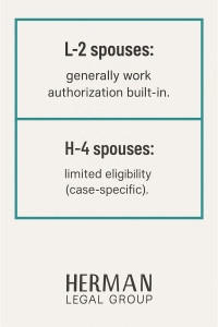 L-2 visa spouses can work automatically. h-4 spouses have work restrictions
