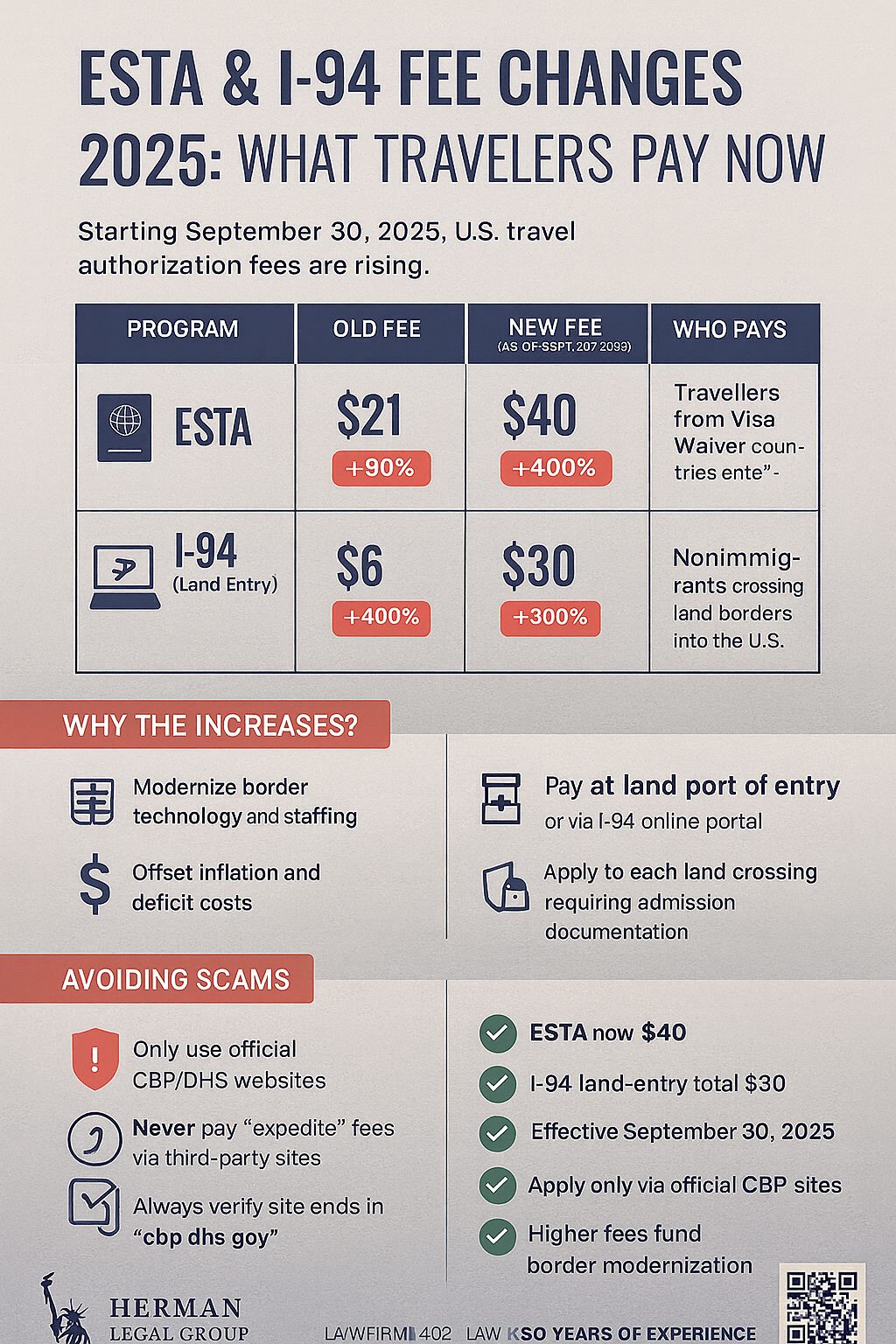 did esta and i-94 fees go up? who pays?