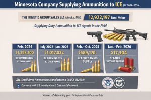 Minnesota company supplying ammunition to ICE