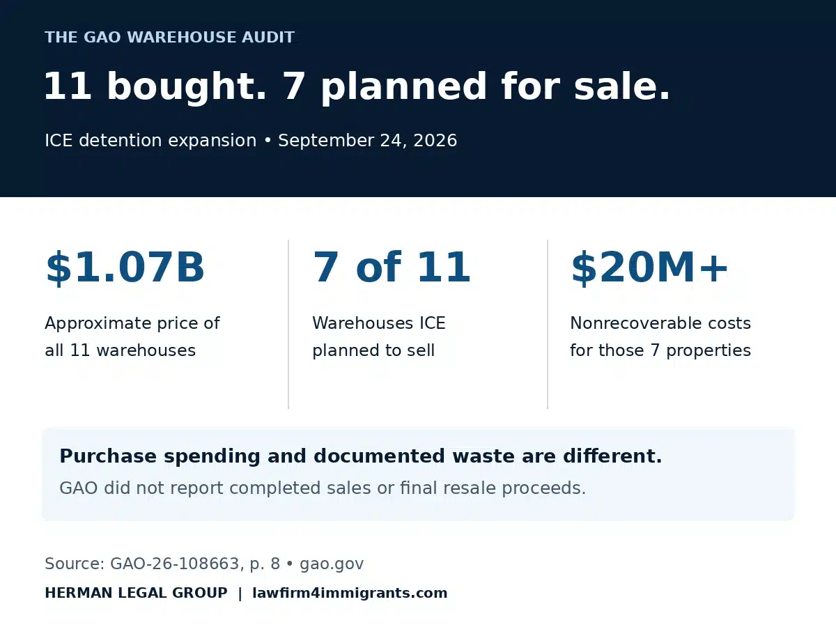 GAO warehouse findings: 11 bought for about $1.07 billion; seven planned for sale; more than $20 million in nonrecoverable costs for those seven properties