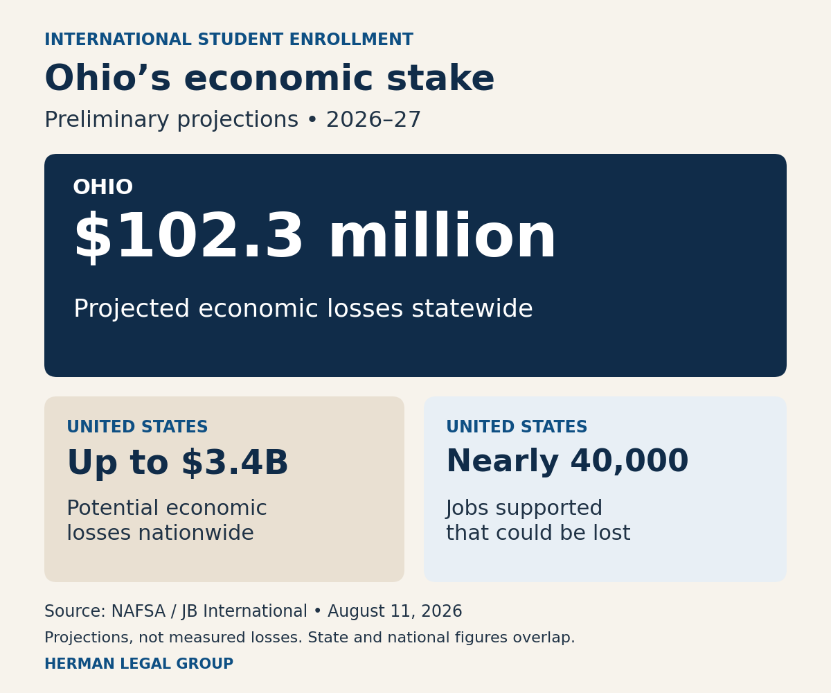 Preliminary international-student economic projections for Ohio and the United States; the figures are listed in the following table.