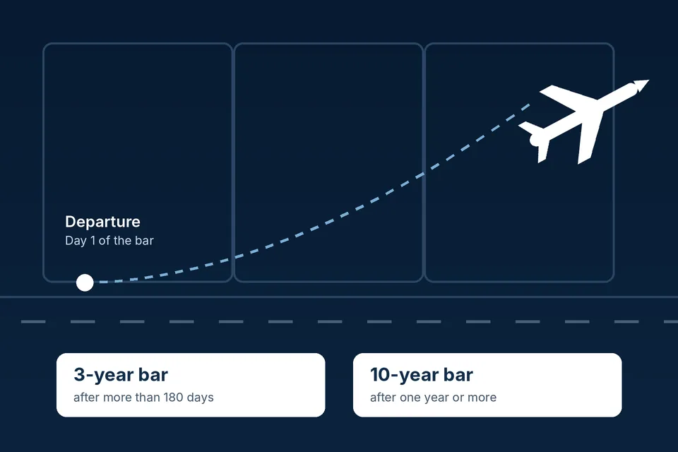 Illustration of a plane taking off from a departure point, showing that the 3-year bar follows more than 180 days and the 10-year bar follows one year or more of unlawful presence