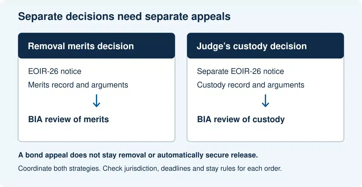 Form EOIR-26 BIA Appeal Lawyer: Removal and Bond Appeals 3 Removal and custody rulings follow separate BIA appeal tracks, each requiring its own EOIR-26 notice.