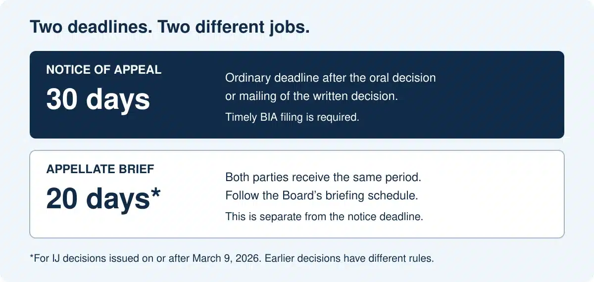 Form EOIR-26 BIA Appeal Lawyer: Removal and Bond Appeals 2 The notice of appeal and appellate brief have separate deadlines; follow the case-specific briefing schedule.